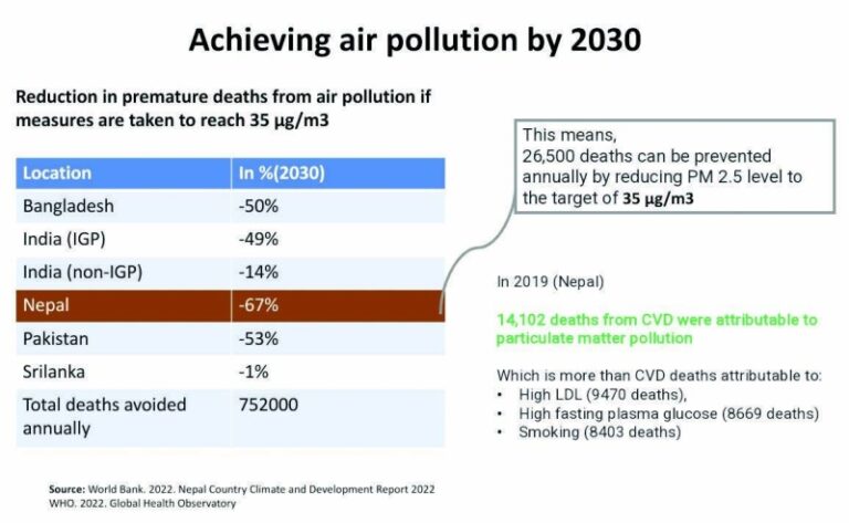 Air quality in Nepal deteriorating way beyond WHO standard
